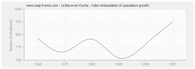 La Barre-en-Ouche : Cubic interpolation of population growth